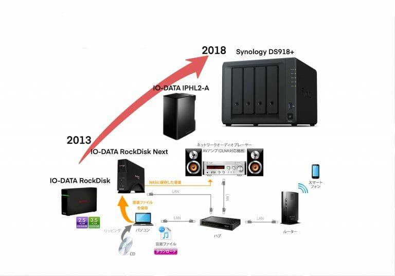 My home NAS History – IO-DATAのRockDisk (1TB~4TB), IPHL2-A (8TB :RAID 0, 4TB x 2 ) → そして、SynologyのDS918+ (8TB x 4, RAID5)に至るまで (DS918+をどのような基準で選択したのか) [2021/03/10] ID14333