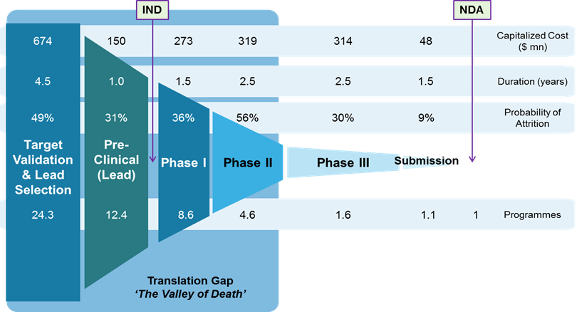 [Bio-Edu] Drug development lifecycle 医薬品の開発ステージ毎の – コスト、期間、次期移行確率 by Lonza – ID8649 [2020/02/05] ID8649