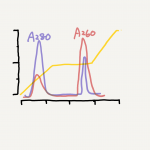 Profile of chromatography