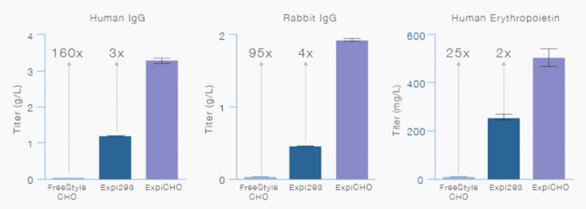 [Bio-Material] 一過性発現 – 品質・生産性とも安定発現株に迫る – Gibco ExpiCHO Expression ...