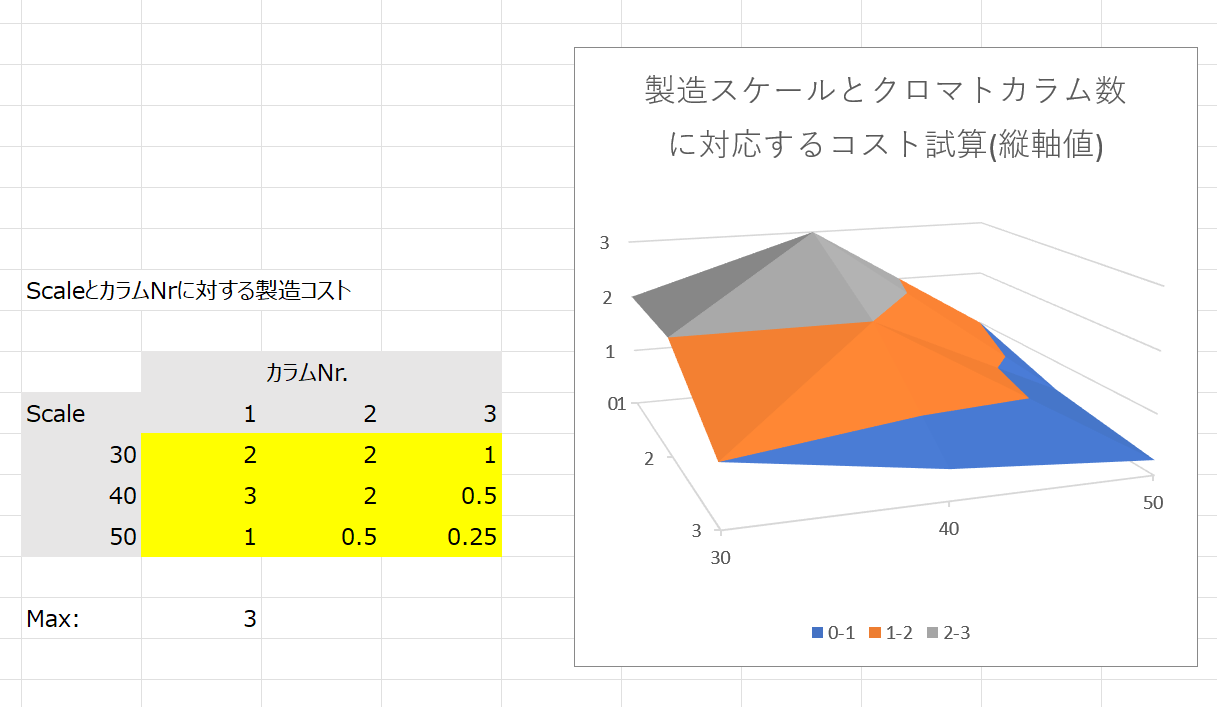 Excel : 3軸グラフ ～2軸の組み合わせで決まってくる3軸目の値から2つの軸の組み合わせの評価に使う～ [2025/06/11]